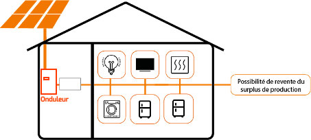 Schema de fonctionnement onduleur photovoltaïque